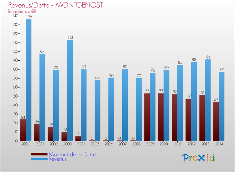 Evolution comparée de la dette et des revenus pour la commune de MONTGENOST de 2000 à 2014 Comparaison de la dette et des revenus pour MONTGENOST de 2000 à 2014