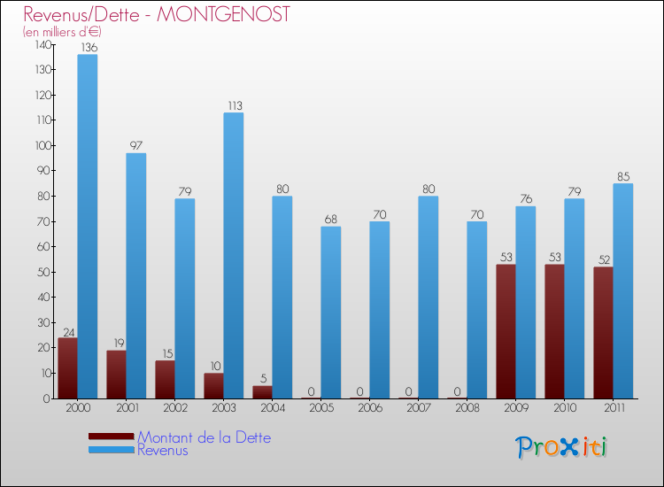 Evolution comparée de la dette et des revenus pour la commune de MONTGENOST de 2000 à 2011 Comparaison de la dette et des revenus pour MONTGENOST de 2000 à 2011