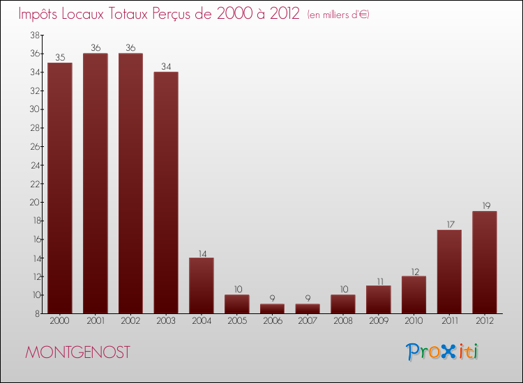 Evolution des Impôts Locaux pour la commune de MONTGENOST de 2000 à 2012 Evolution des Impôts Locaux pour MONTGENOST de 2000 à 2012