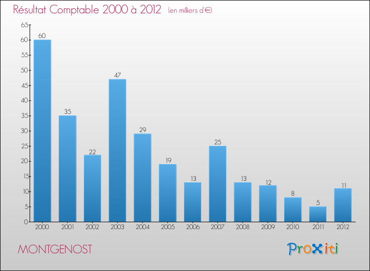 Evolution du résultat comptable pour la commune de MONTGENOST de 2000 à 2012 Evolution du résultat comptable pour MONTGENOST de 2000 à 2012