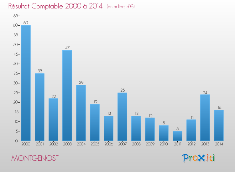 Evolution du résultat comptable pour la commune de MONTGENOST de 2000 à 2014 Evolution du résultat comptable pour MONTGENOST de 2000 à 2014