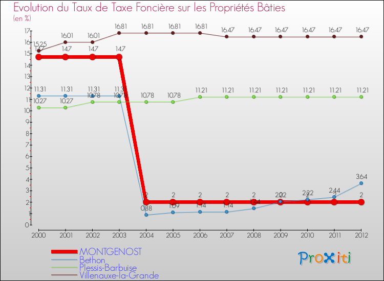 Evolution du taux de la taxe foncière sur le bati pour MONTGENOST et les communes proches de 2000 à 2012 Comparaison des taux de taxe foncière sur le bati pour MONTGENOST et les communes voisines de 2000 à 2012