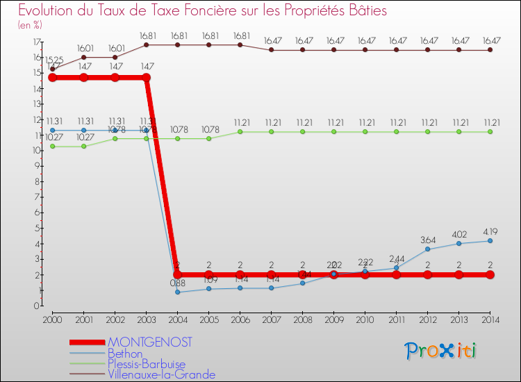 Evolution du taux de la taxe foncière sur le bati pour MONTGENOST et les communes proches de 2000 à 2014 Comparaison des taux de taxe foncière sur le bati pour MONTGENOST et les communes voisines de 2000 à 2014