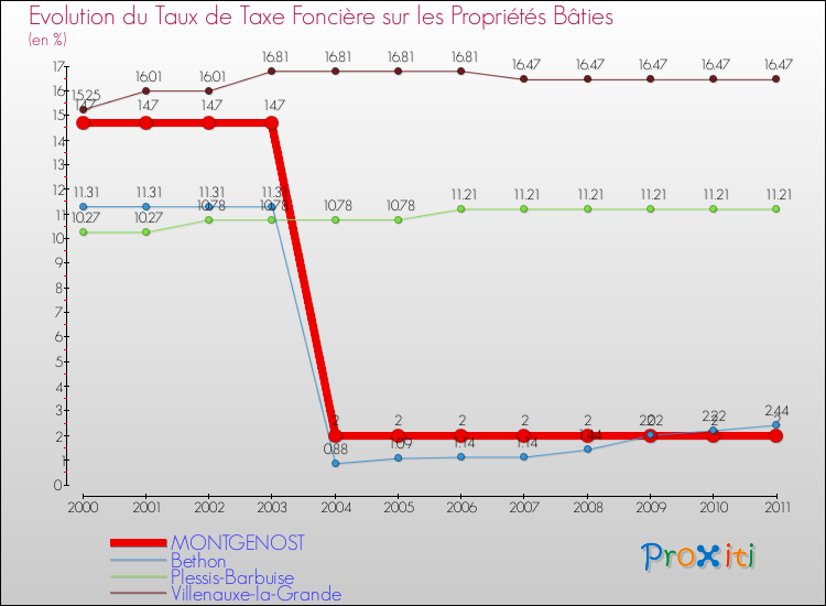 Evolution du taux de la taxe foncière sur le bati pour MONTGENOST et les communes proches Comparaison des taux de taxe foncière sur le bati pour MONTGENOST et les communes voisines