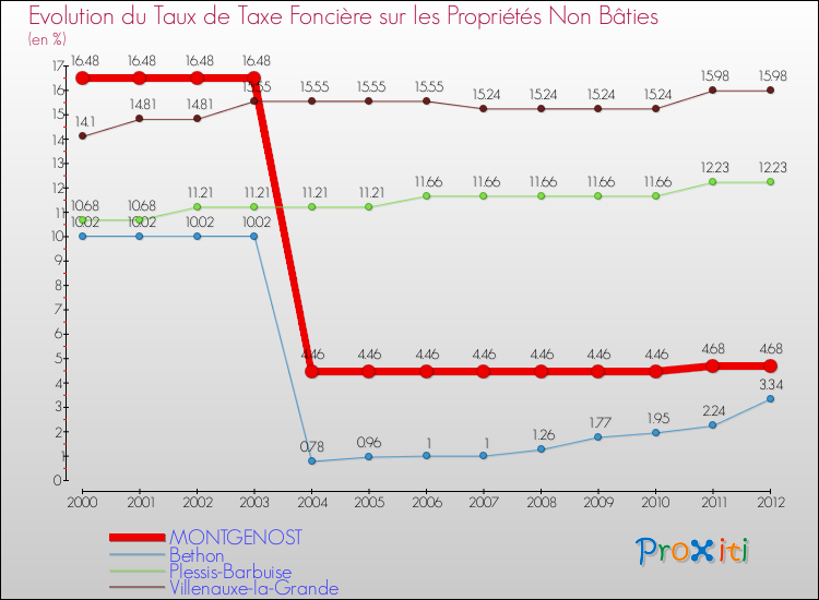 Evolution du taux de la taxe foncière sur les immeubles et terrains non batis pour MONTGENOST et les communes proches de 2000 à 2012 Comparaison des taux de la taxe foncière sur les immeubles et terrains non batis pour MONTGENOST et les communes voisines de 2000 à 2012