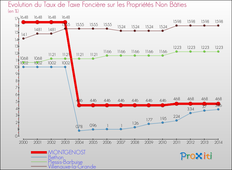 Evolution du taux de la taxe foncière sur les immeubles et terrains non batis pour MONTGENOST et les communes proches de 2000 à 2014 Comparaison des taux de la taxe foncière sur les immeubles et terrains non batis pour MONTGENOST et les communes voisines de 2000 à 2014