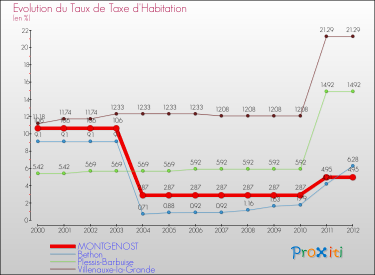 Evolution du taux de la taxe d'habitation pour MONTGENOST et les communes proches Comparaison des taux de la taxe d'habitation pour MONTGENOST et les communes voisines