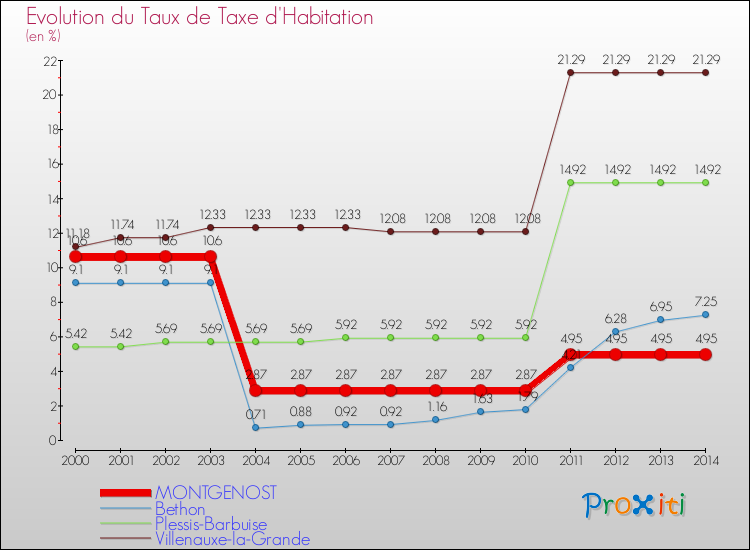 Evolution du taux de la taxe d'habitation pour MONTGENOST et les communes proches de 2000 à 2014 Comparaison des taux de la taxe d'habitation pour MONTGENOST et les communes voisines de 2000 à 2014