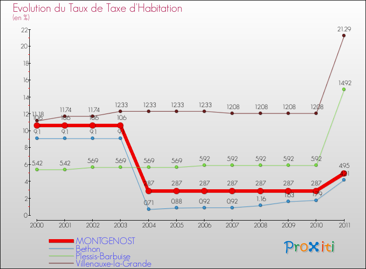 Evolution du taux de la taxe d'habitation pour MONTGENOST et les communes proches Comparaison des taux de la taxe d'habitation pour MONTGENOST et les communes voisines