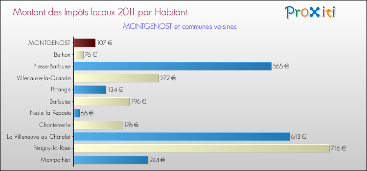 Montant des impôts locaux par Habitant pour MONTGENOST et les communes proches Comparaison des impôts locaux par habitant pour MONTGENOST et les communes voisines