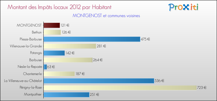 Montant des impôts locaux par Habitant pour MONTGENOST et les communes proches Comparaison des impôts locaux par habitant pour MONTGENOST et les communes voisines
