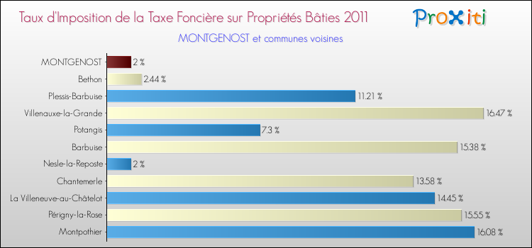 Taux d'imposition de la taxe foncière sur le bati 2011 pour MONTGENOST et les communes proches Comparaison des taux d'imposition de la taxe foncière sur le bati 2011 pour MONTGENOST et les communes voisines