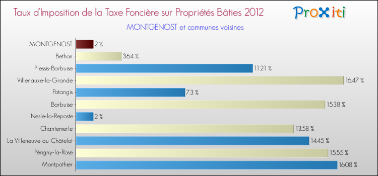 Taux d'imposition de la taxe foncière sur le bati 2012 pour MONTGENOST et les communes proches Comparaison des taux d'imposition de la taxe foncière sur le bati 2012 pour MONTGENOST et les communes voisines