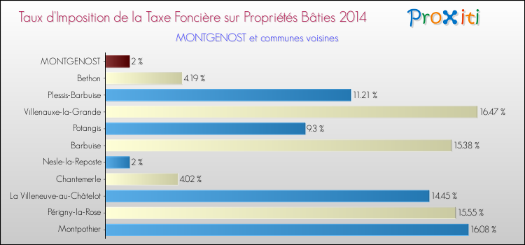 Taux d'imposition de la taxe foncière sur le bati 2014 pour MONTGENOST et les communes proches Comparaison des taux d'imposition de la taxe foncière sur le bati 2014 pour MONTGENOST et les communes voisines