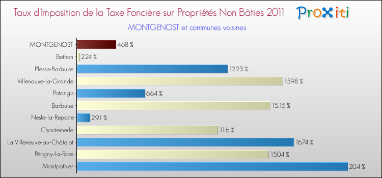 Taux d'imposition de la taxe foncière sur les immeubles et terrains non batis 2011 pour MONTGENOST et les communes proches Comparaison des taux d'imposition de la taxe foncière sur les immeubles et terrains non batis 2011 pour MONTGENOST et les communes voisines