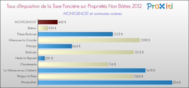 Taux d'imposition de la taxe foncière sur les immeubles et terrains non batis 2012 pour MONTGENOST et les communes proches Comparaison des taux d'imposition de la taxe foncière sur les immeubles et terrains non batis 2012 pour MONTGENOST et les communes voisines