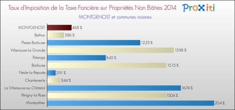 Taux d'imposition de la taxe foncière sur les immeubles et terrains non batis 2014 pour MONTGENOST et les communes proches Comparaison des taux d'imposition de la taxe foncière sur les immeubles et terrains non batis 2014 pour MONTGENOST et les communes voisines