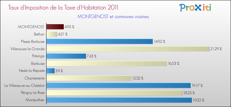 Taux d'imposition de la taxe d'habitation 2011 pour MONTGENOST et les communes proches Comparaison des taux d'imposition de la taxe d'habitation 2011 pour MONTGENOST et les communes voisines