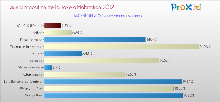 Taux d'imposition de la taxe d'habitation 2012 pour MONTGENOST et les communes proches Comparaison des taux d'imposition de la taxe d'habitation 2012 pour MONTGENOST et les communes voisines