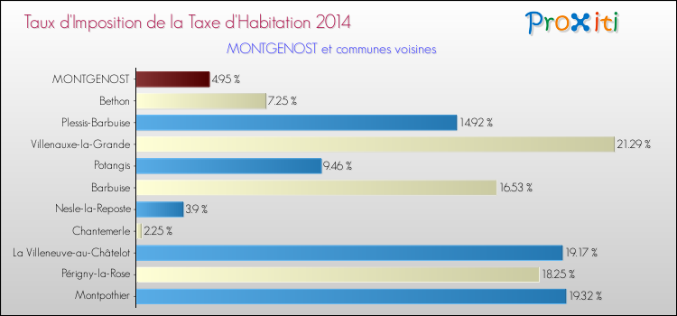 Taux d'imposition de la taxe d'habitation 2014 pour MONTGENOST et les communes proches Comparaison des taux d'imposition de la taxe d'habitation 2014 pour MONTGENOST et les communes voisines