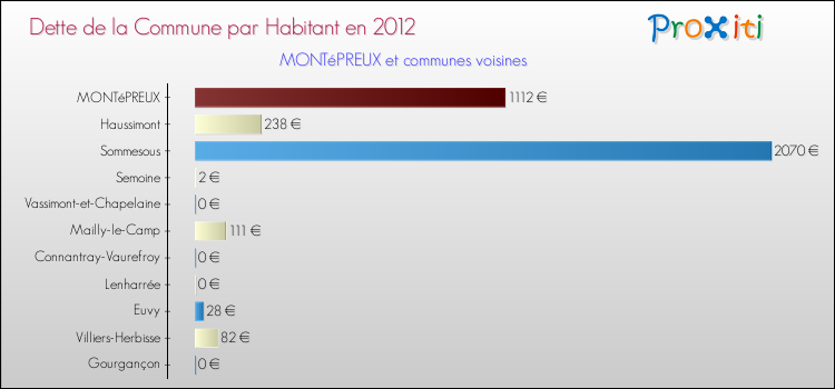 Dette par habitant de la commune en 2012 pour MONTéPREUX et les communes proches Comparaison de la dette par habitant de la commune en 2012 pour MONTéPREUX et les communes voisines