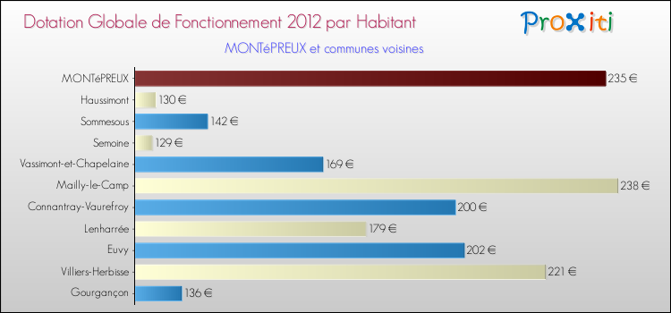 Montant des dotations globales de fonctionnement DGF par Habitant pour MONTéPREUX et les communes proches Comparaison des des dotations globales de fonctionnement DGF par habitant pour MONTéPREUX et les communes voisines
