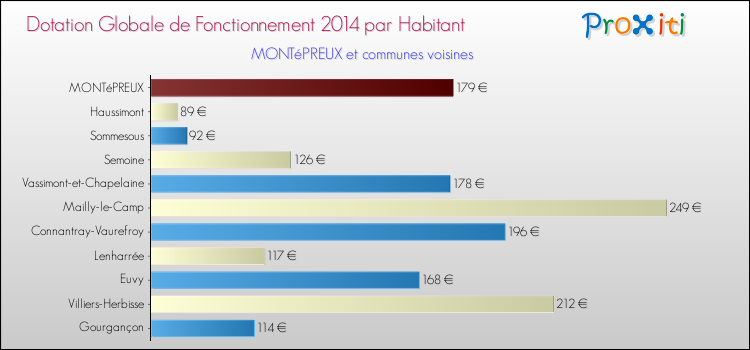 Montant des dotations globales de fonctionnement DGF par Habitant pour MONTéPREUX et les communes proches en 2014. Comparaison des des dotations globales de fonctionnement DGF par habitant pour MONTéPREUX et les communes voisines en 2014.