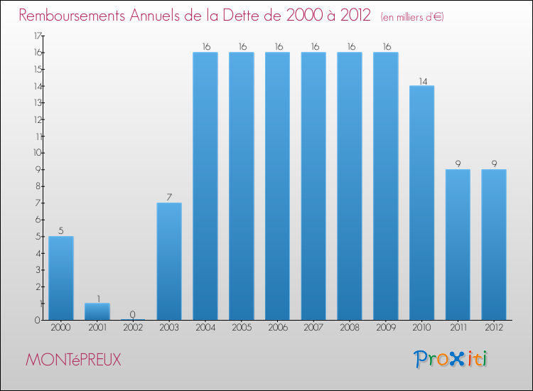 Evolution de l'annuité de la dette pour la commune de MONTéPREUX de 2000 à 2012 Annuités de la dette pour MONTéPREUX de 2000 à 2012
