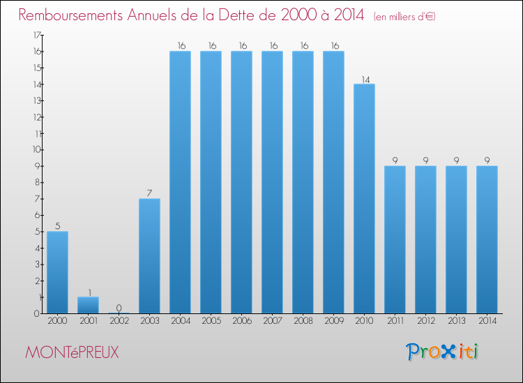 Evolution de l'annuité de la dette pour la commune de MONTéPREUX de 2000 à 2014 Annuités de la dette pour MONTéPREUX de 2000 à 2014