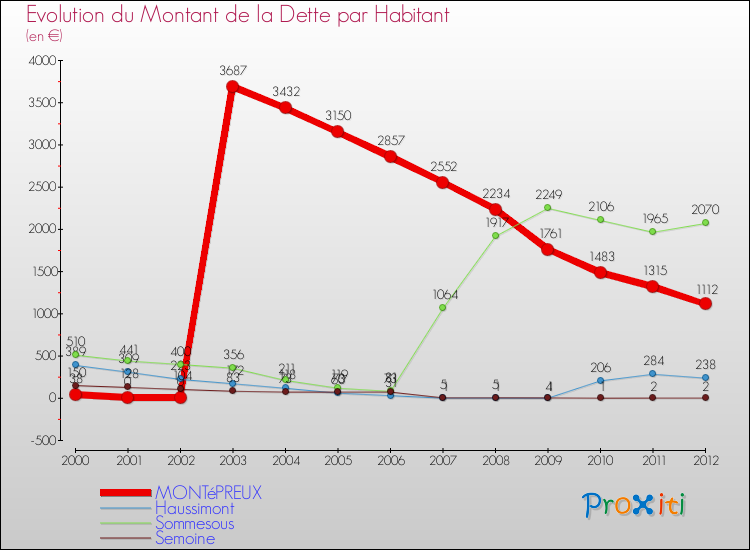 Evolution de la dette par habitant pour la commune de MONTéPREUX et les communes proches de 2000 à 2012 Comparaison de la dette par habitant pour MONTéPREUX et les communes voisines de 2000 à 2012