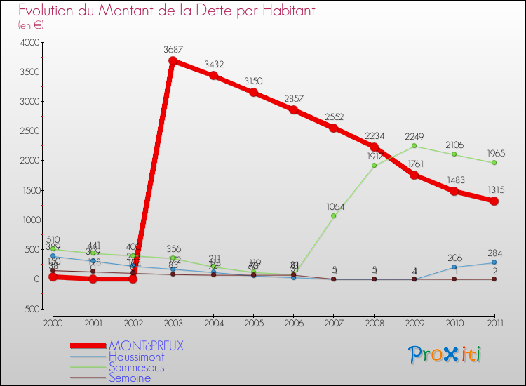 Evolution de la dette par habitant pour la commune de MONTéPREUX et les communes proches Comparaison de la dette par habitant pour MONTéPREUX et les communes voisines