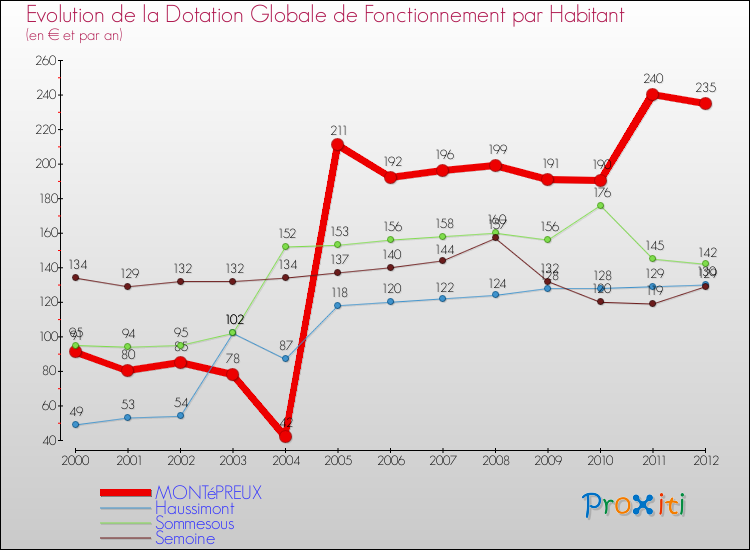 Evolution et montant de la dotation globale de fonctionnement par Habitant pour MONTéPREUX et les communes proches Comparaison des dotations globales de fonctionnement par habitant pour MONTéPREUX et les communes voisines