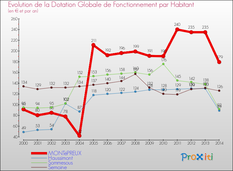 Evolution et montant de la dotation globale de fonctionnement par Habitant pour MONTéPREUX et les communes proches de 2000 à 2014. Comparaison des dotations globales de fonctionnement par habitant pour MONTéPREUX et les communes voisines de 2000 à 2014.