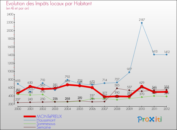 Evolution et montant des impôts locaux par Habitant pour MONTéPREUX et les communes proches Comparaison des impôts locaux par habitant pour MONTéPREUX et les communes voisines
