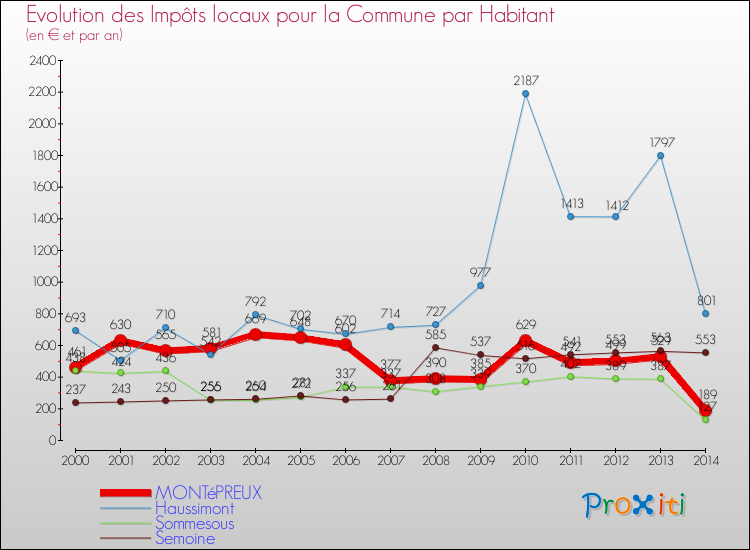Evolution et montant des impôts locaux par Habitant pour MONTéPREUX et les communes proches de 2000 à 2014 Comparaison des impôts locaux par habitant pour MONTéPREUX et les communes voisines de 2000 à 2014