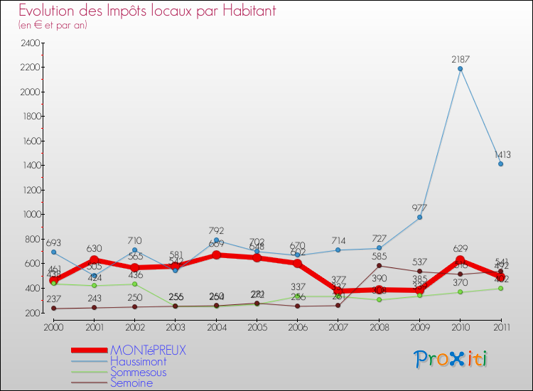 Evolution et montant des impôts locaux par Habitant pour MONTéPREUX et les communes proches Comparaison des impôts locaux par habitant pour MONTéPREUX et les communes voisines