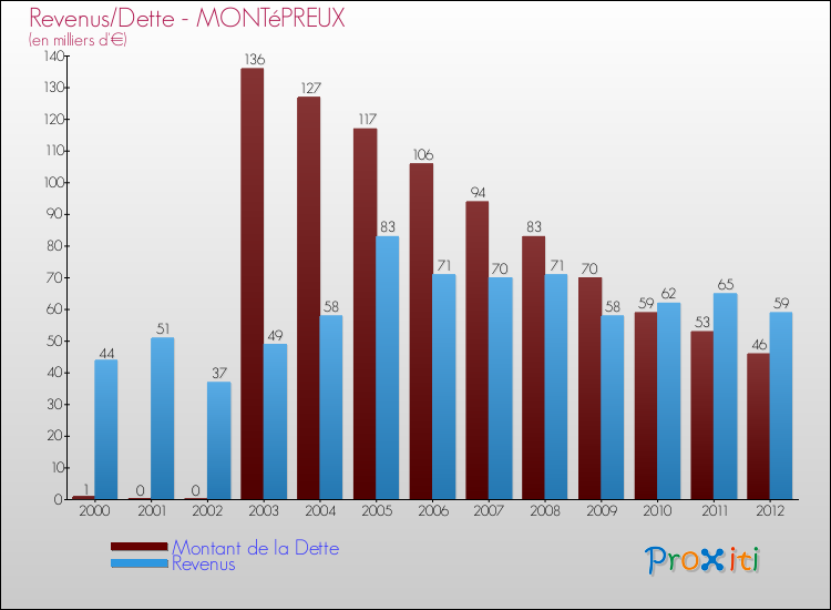 Evolution comparée de la dette et des revenus pour la commune de MONTéPREUX de 2000 à 2012 Comparaison de la dette et des revenus pour MONTéPREUX de 2000 à 2012