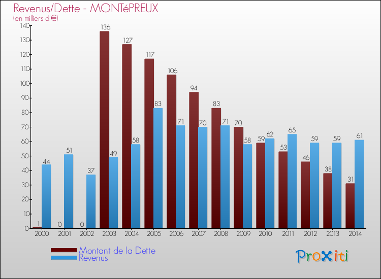 Evolution comparée de la dette et des revenus pour la commune de MONTéPREUX de 2000 à 2014 Comparaison de la dette et des revenus pour MONTéPREUX de 2000 à 2014