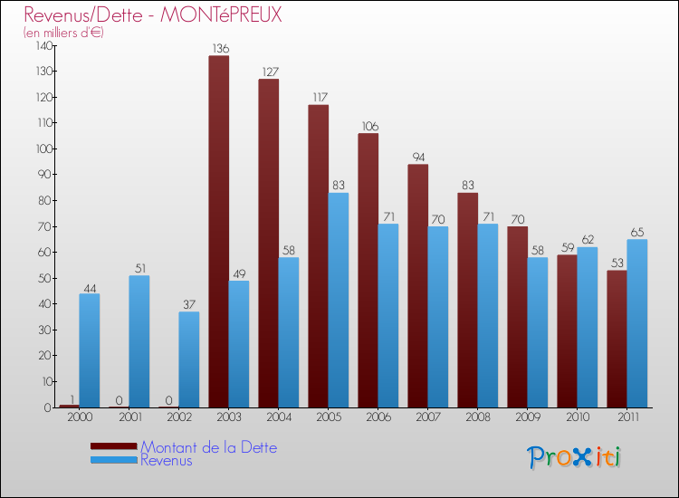 Evolution comparée de la dette et des revenus pour la commune de MONTéPREUX de 2000 à 2011 Comparaison de la dette et des revenus pour MONTéPREUX de 2000 à 2011