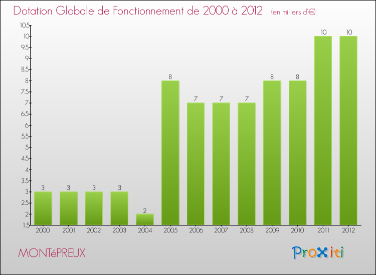 Evolution du montant de la Dotation Globale de Fonctionnement pour la commune de MONTéPREUX de 2000 à 2012 Evolution du montant de la Dotation Globale de Fonctionnement pour MONTéPREUX de 2000 à 2012