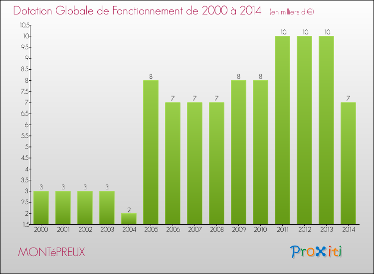 Evolution du montant de la Dotation Globale de Fonctionnement pour la commune de MONTéPREUX de 2000 à 2014 Evolution du montant de la Dotation Globale de Fonctionnement pour MONTéPREUX de 2000 à 2014