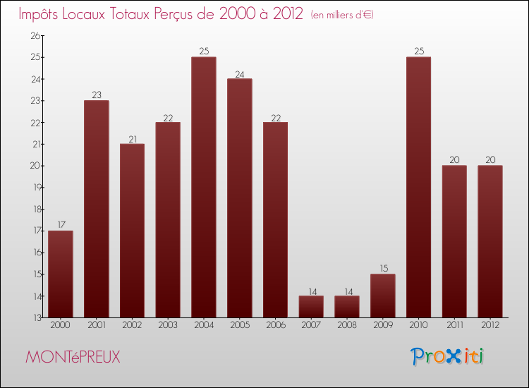 Evolution des Impôts Locaux pour la commune de MONTéPREUX de 2000 à 2012 Evolution des Impôts Locaux pour MONTéPREUX de 2000 à 2012