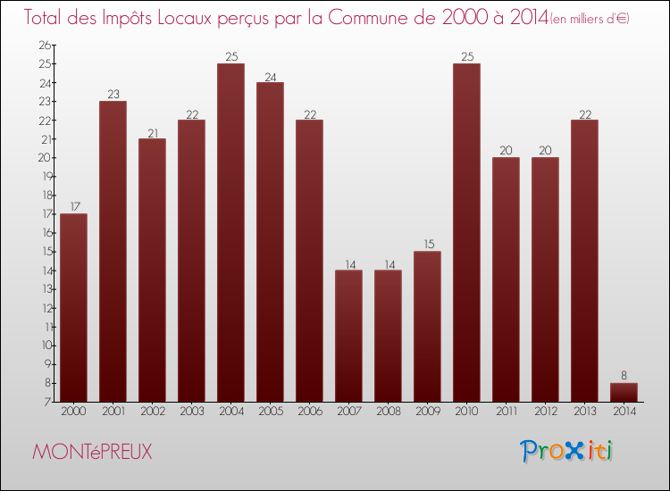 Evolution des Impôts Locaux pour la commune de MONTéPREUX de 2000 à 2014 Evolution des Impôts Locaux pour MONTéPREUX de 2000 à 2014