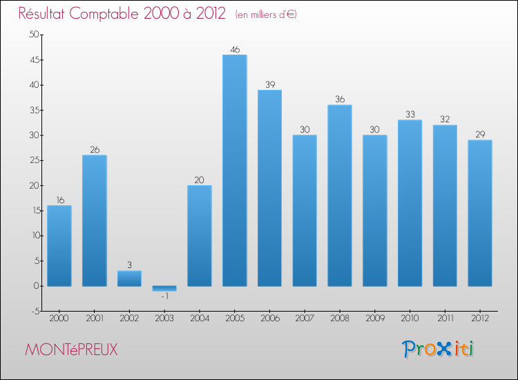 Evolution du résultat comptable pour la commune de MONTéPREUX de 2000 à 2012 Evolution du résultat comptable pour MONTéPREUX de 2000 à 2012