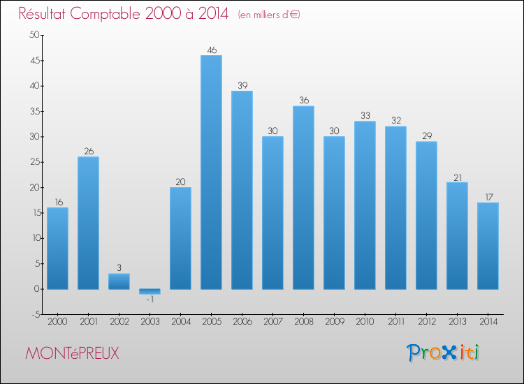 Evolution du résultat comptable pour la commune de MONTéPREUX de 2000 à 2014 Evolution du résultat comptable pour MONTéPREUX de 2000 à 2014