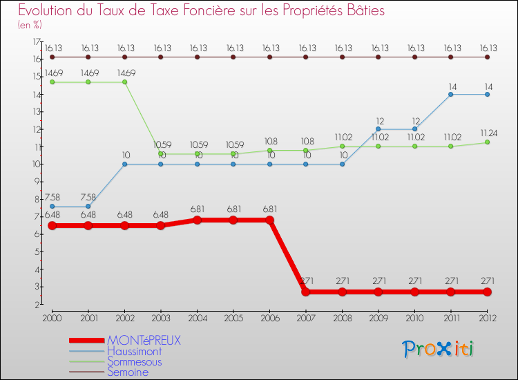 Evolution du taux de la taxe foncière sur le bati pour MONTéPREUX et les communes proches de 2000 à 2012 Comparaison des taux de taxe foncière sur le bati pour MONTéPREUX et les communes voisines de 2000 à 2012