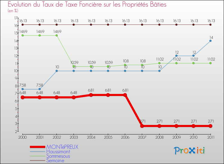 Evolution du taux de la taxe foncière sur le bati pour MONTéPREUX et les communes proches Comparaison des taux de taxe foncière sur le bati pour MONTéPREUX et les communes voisines