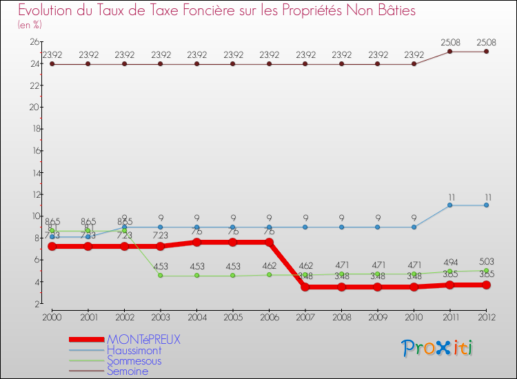 Evolution du taux de la taxe foncière sur les immeubles et terrains non batis pour MONTéPREUX et les communes proches de 2000 à 2012 Comparaison des taux de la taxe foncière sur les immeubles et terrains non batis pour MONTéPREUX et les communes voisines de 2000 à 2012