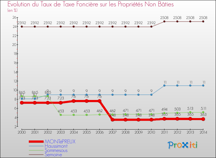 Evolution du taux de la taxe foncière sur les immeubles et terrains non batis pour MONTéPREUX et les communes proches de 2000 à 2014 Comparaison des taux de la taxe foncière sur les immeubles et terrains non batis pour MONTéPREUX et les communes voisines de 2000 à 2014