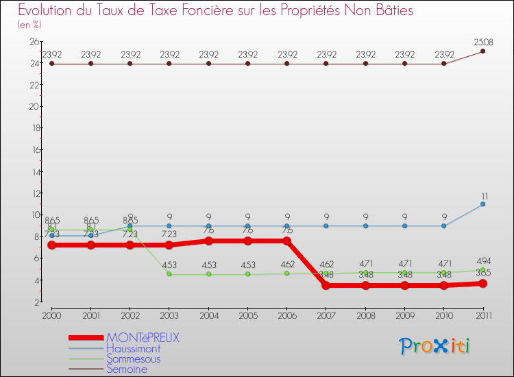Evolution du taux de la taxe foncière sur les immeubles et terrains non batis pour MONTéPREUX et les communes proches Comparaison des taux de la taxe foncière sur les immeubles et terrains non batis pour MONTéPREUX et les communes voisines